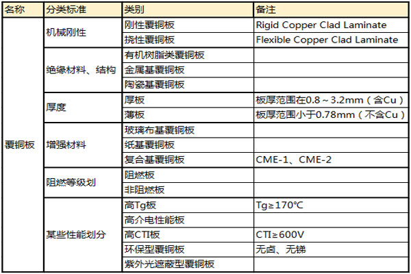 PCB板的材質(zhì)有哪些,pcb板材有哪些分類